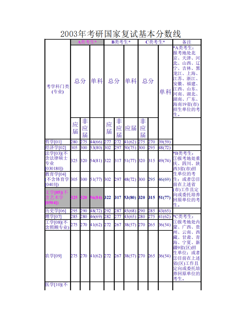 2003-2011考研国家复试基本分数线第1页