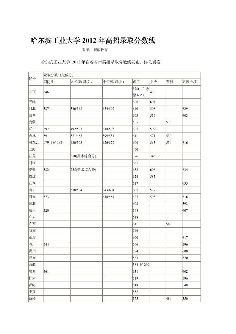 哈尔滨工业大学2012年高招录取分数线第1页