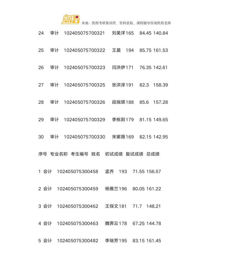 哈尔滨商业大学MPAcc复试分数线、拟录取名单第3页