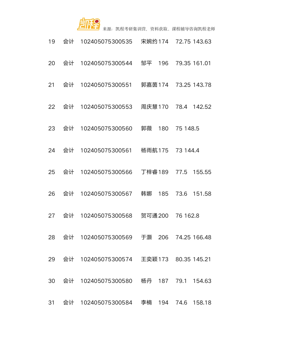 哈尔滨商业大学MPAcc复试分数线、拟录取名单第5页