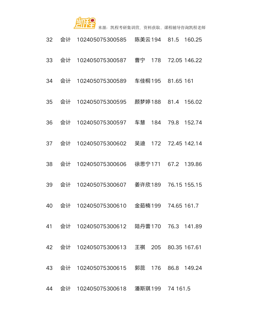 哈尔滨商业大学MPAcc复试分数线、拟录取名单第6页