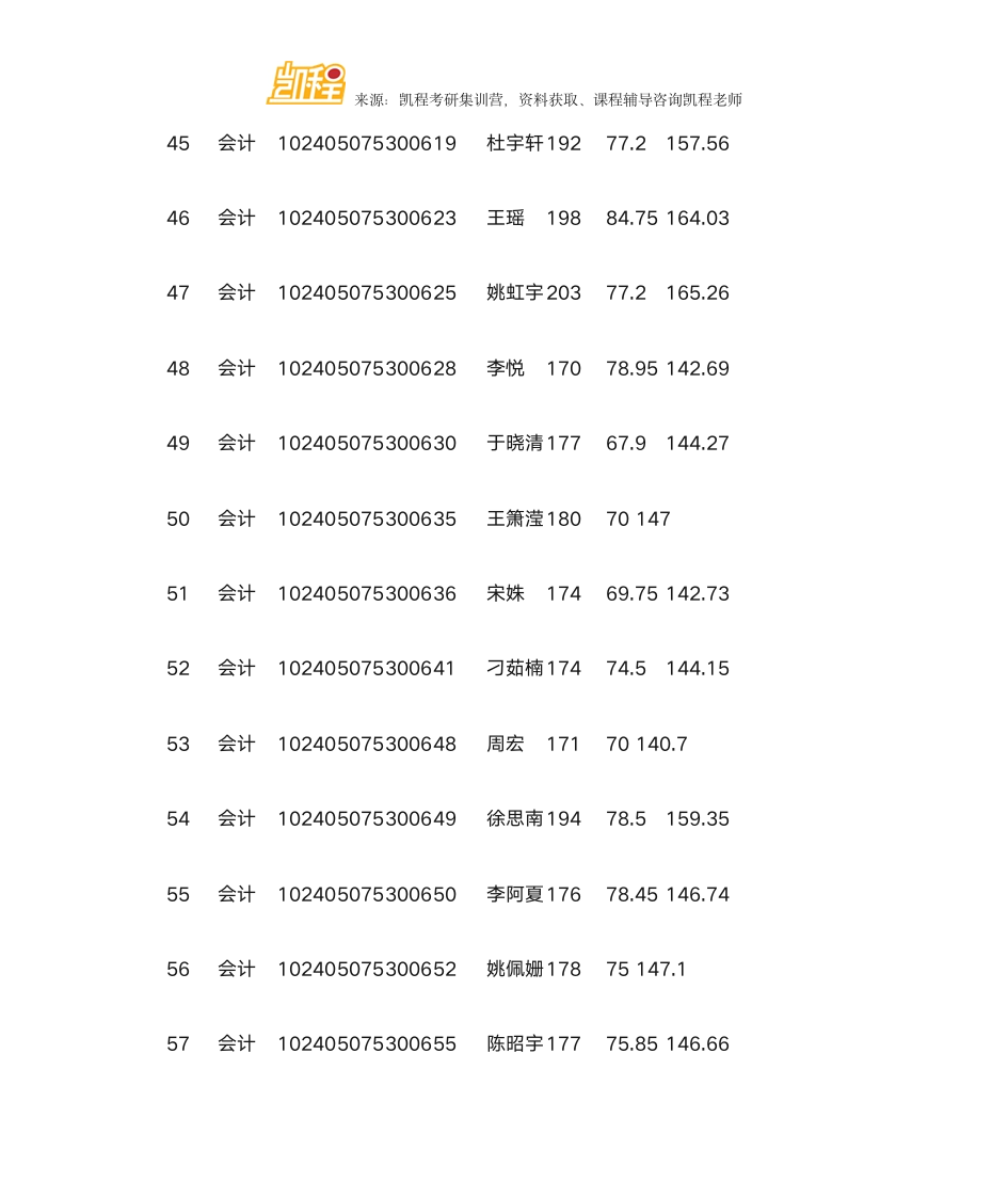 哈尔滨商业大学MPAcc复试分数线、拟录取名单第7页