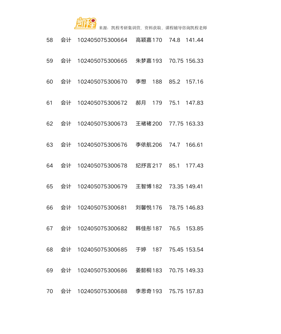 哈尔滨商业大学MPAcc复试分数线、拟录取名单第8页