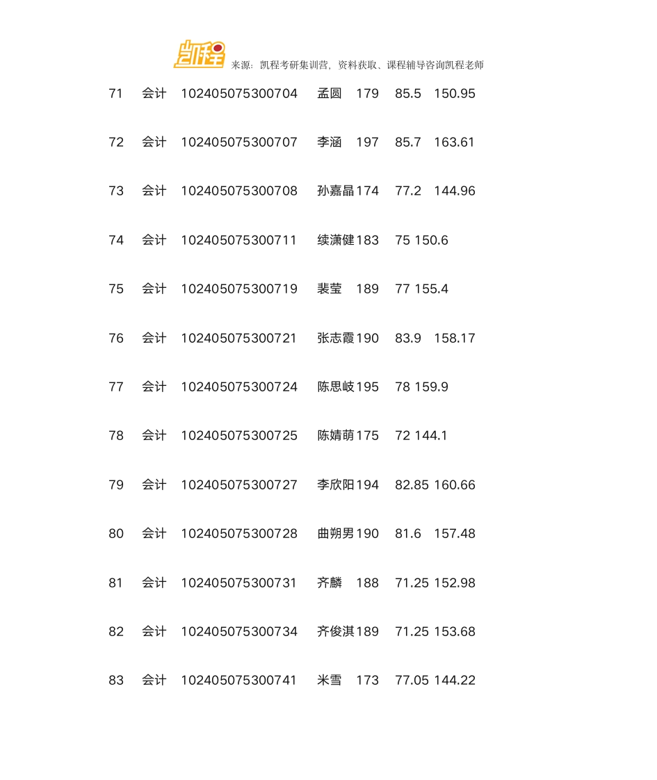 哈尔滨商业大学MPAcc复试分数线、拟录取名单第9页