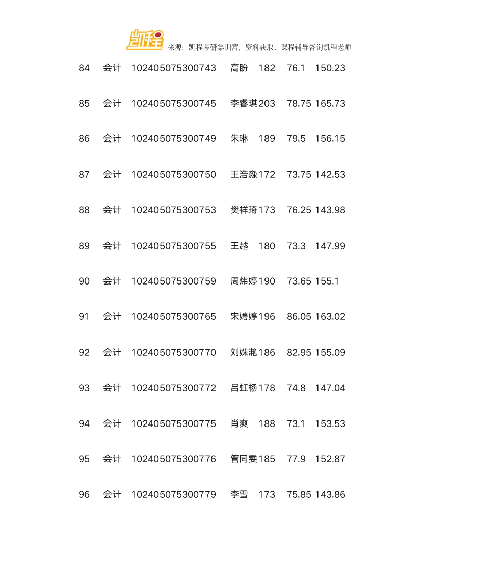 哈尔滨商业大学MPAcc复试分数线、拟录取名单第10页