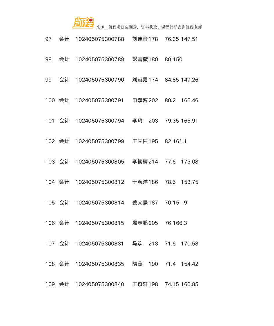 哈尔滨商业大学MPAcc复试分数线、拟录取名单第11页