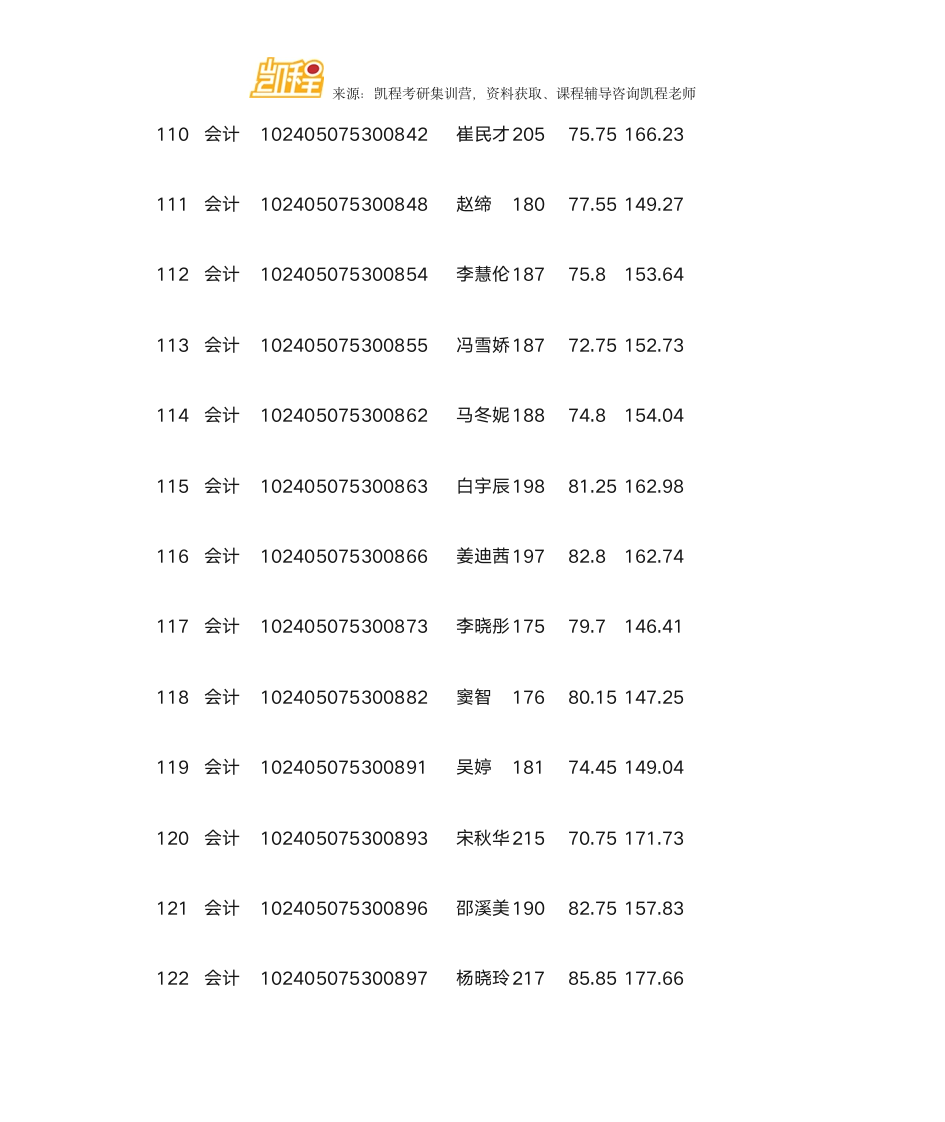 哈尔滨商业大学MPAcc复试分数线、拟录取名单第12页