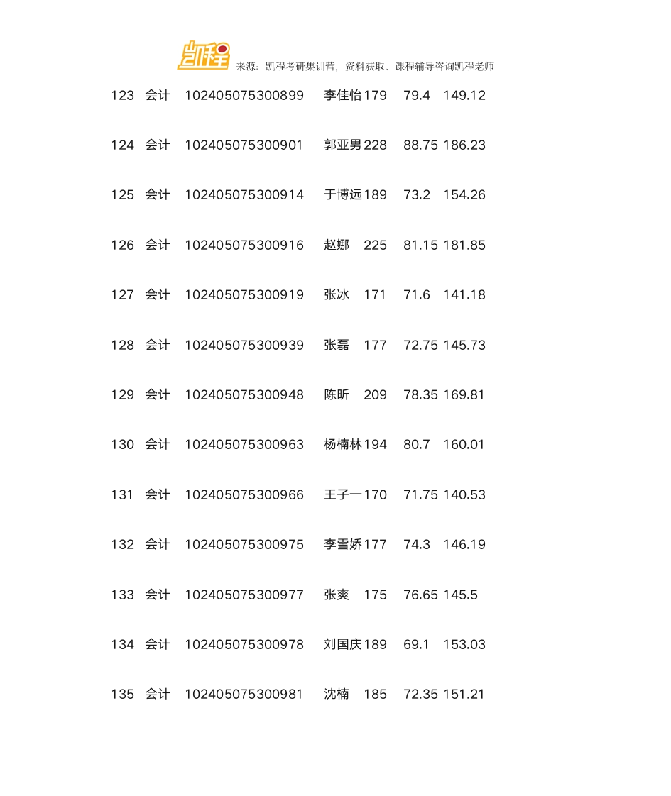 哈尔滨商业大学MPAcc复试分数线、拟录取名单第13页