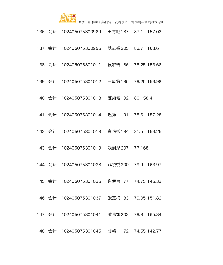 哈尔滨商业大学MPAcc复试分数线、拟录取名单第14页