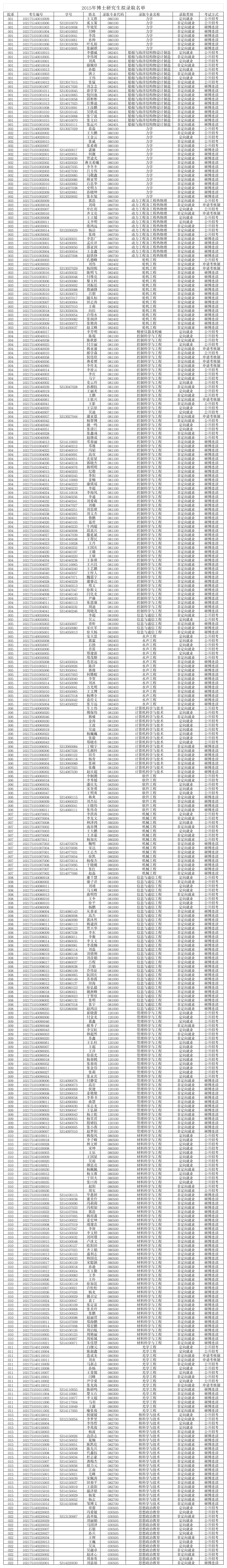 哈尔滨工程大学2015博士生拟录取名单公示第1页