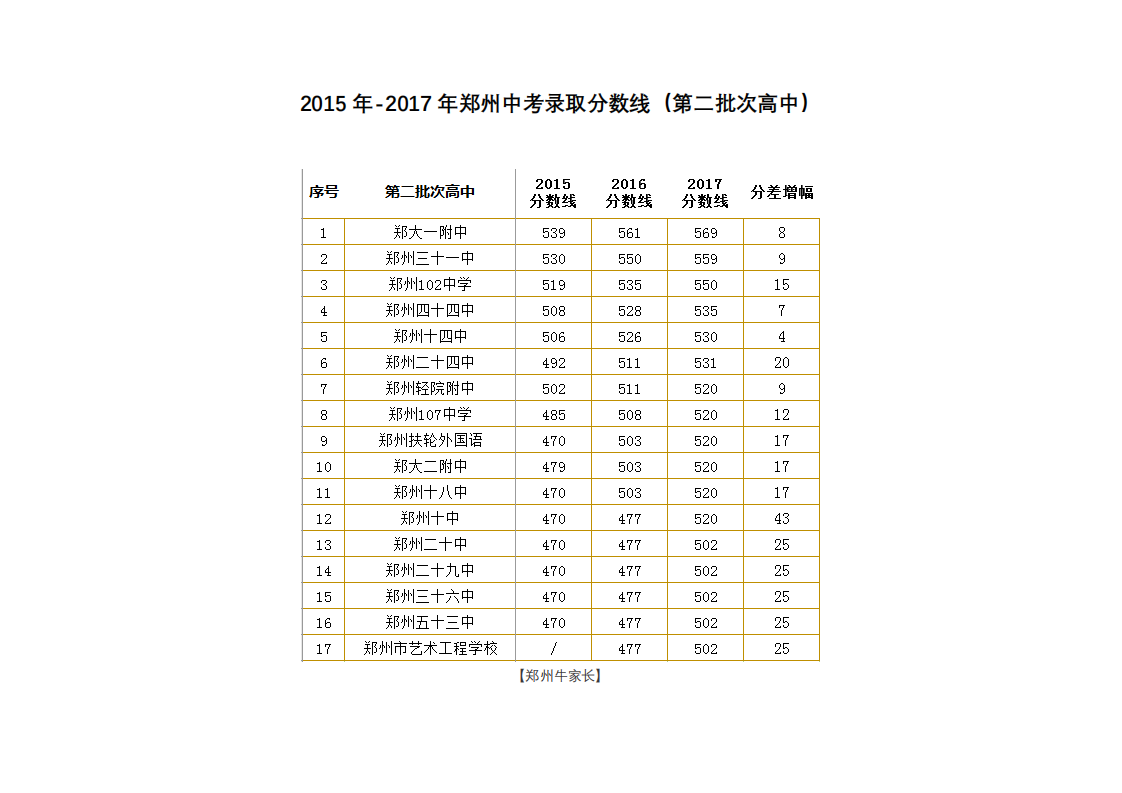 2015-2017年郑州中考分数线(第二批次高中)第1页