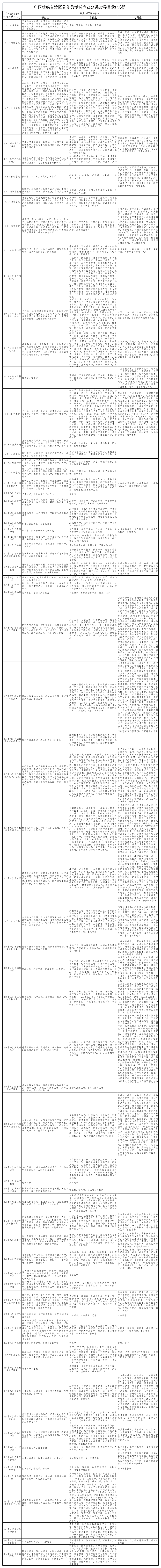 广西壮族自治区公务员考试专业分类第1页