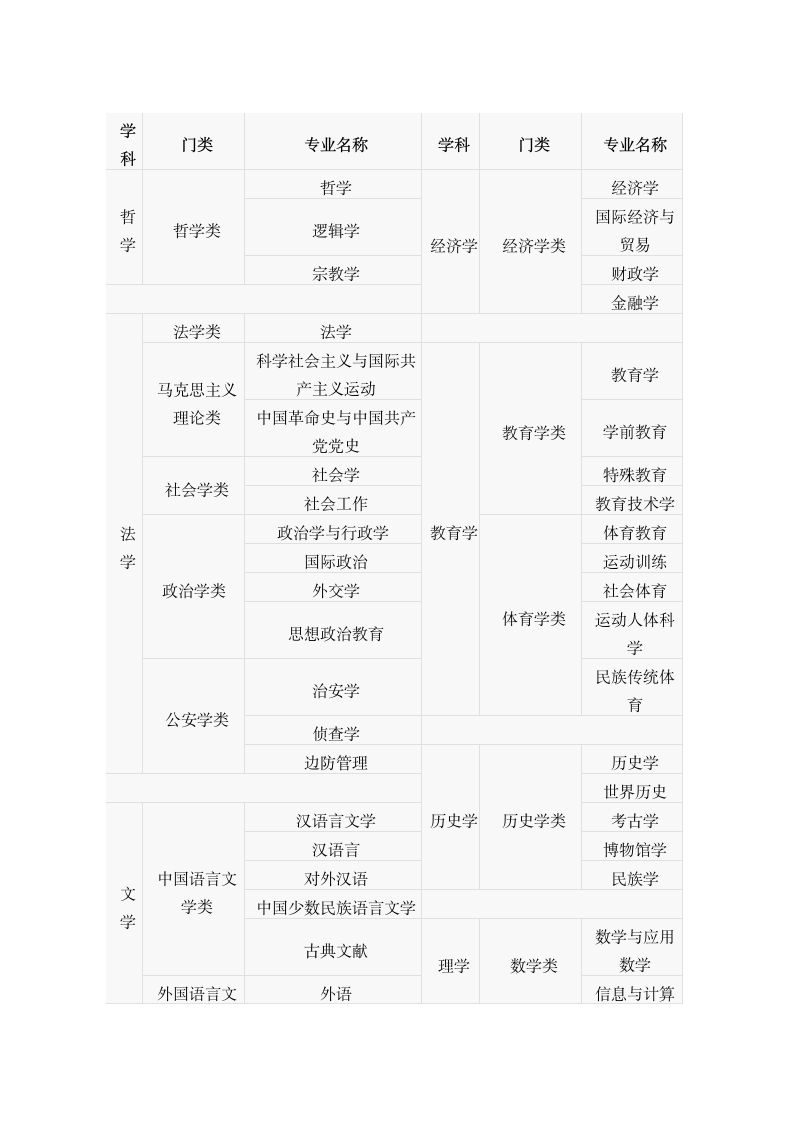 2010年国家公务员考试专业分类表第1页