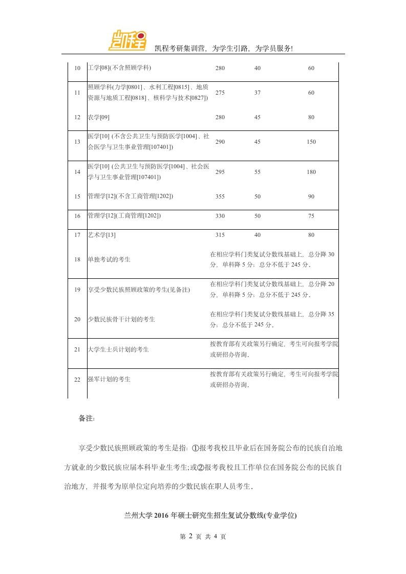 2016年兰州大学公共卫生与预防医学考研复试分数线第2页