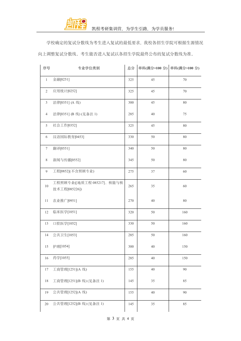 2016年兰州大学公共卫生与预防医学考研复试分数线第3页