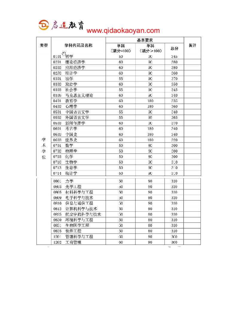 2018复旦大学公共卫生学院考研复试通知复试时间复试分数线复试经验第3页