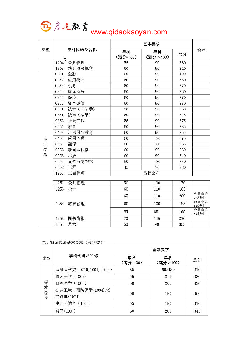 2018复旦大学公共卫生学院考研复试通知复试时间复试分数线复试经验第4页