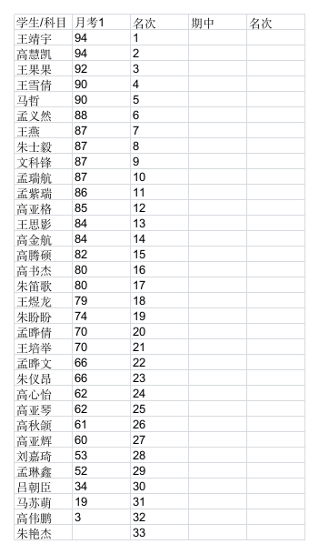 月考一成绩第1页