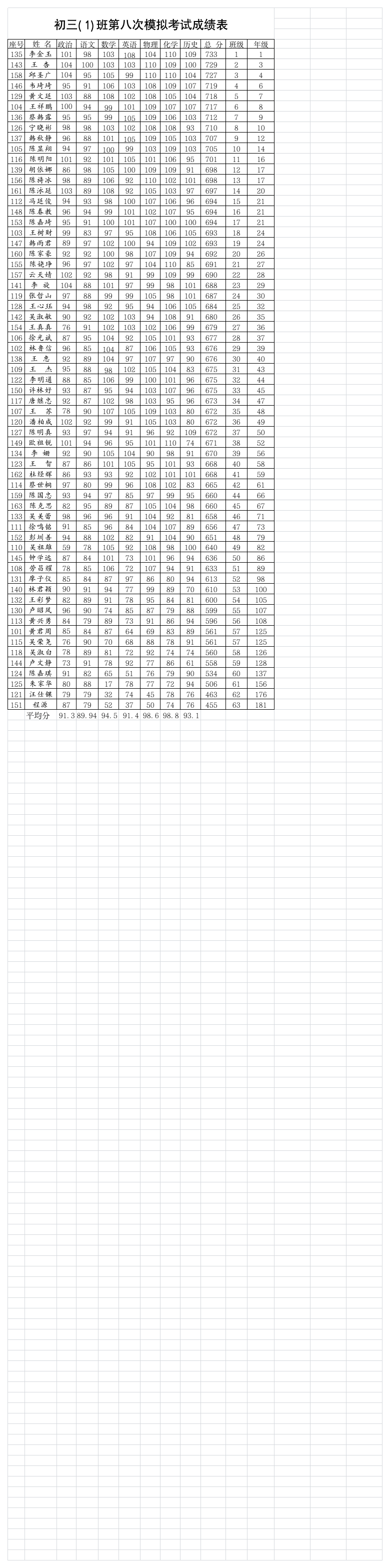 初三第八模拟考成绩第1页