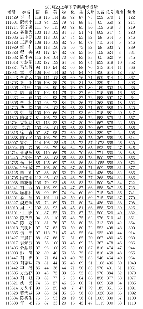 368期考学生成绩第1页