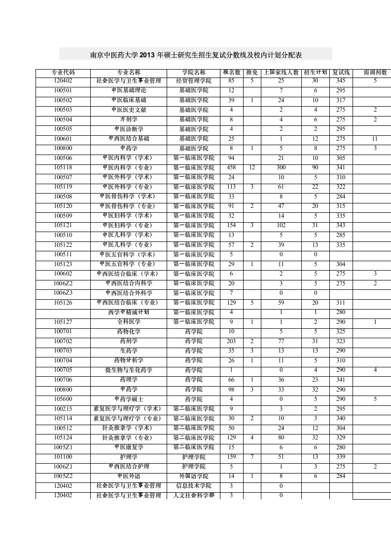 南京中医药大学2011-2014考研复试分数线第2页