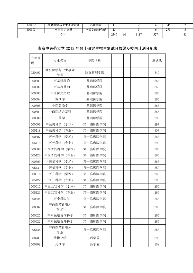 南京中医药大学2011-2014考研复试分数线第3页