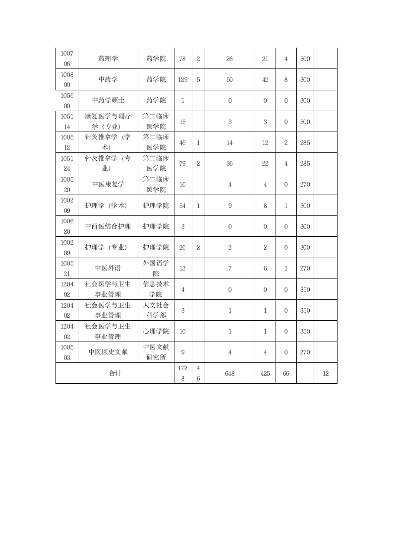 南京中医药大学2011-2014考研复试分数线第6页