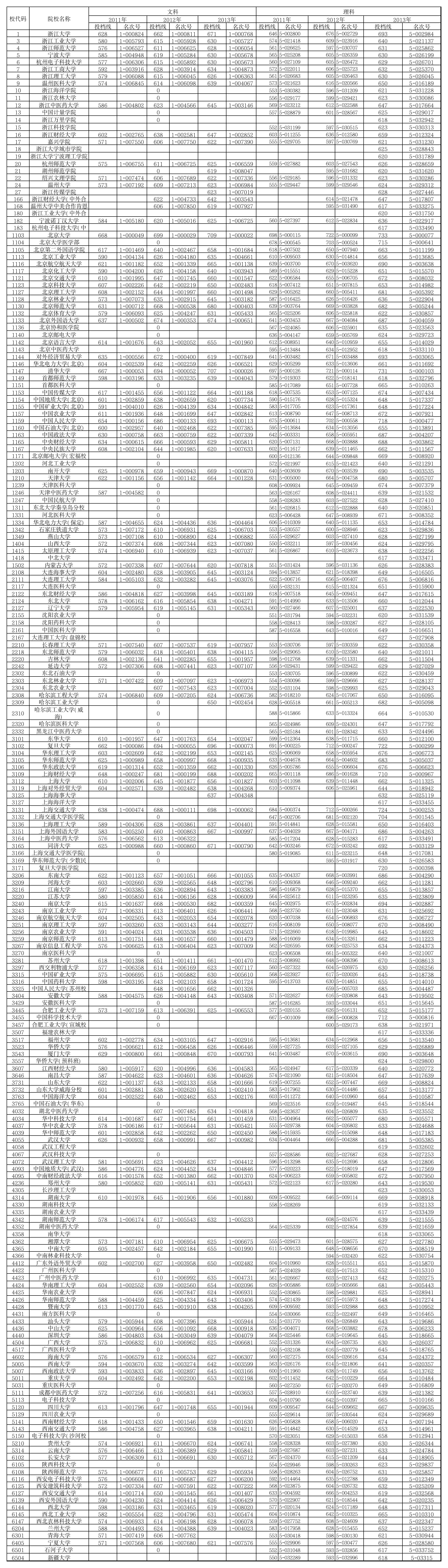 2011—2014年浙江高考理科成绩排名一分一段表第1页