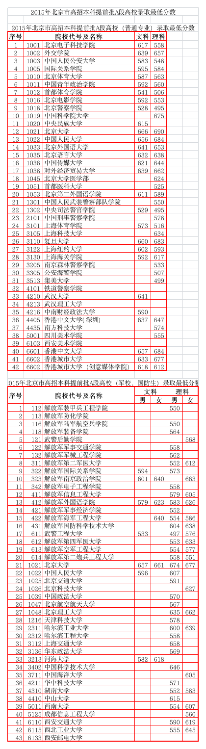 2015北京市高考分数线大全第1页