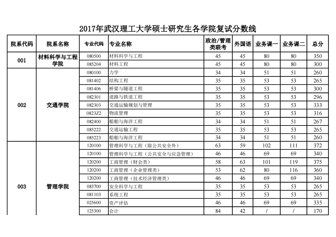 2017武汉理工大学复试分数线第1页