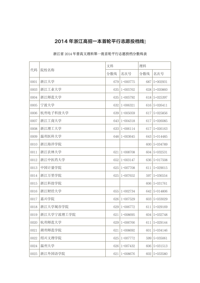 2014年浙江高考投档线第2页