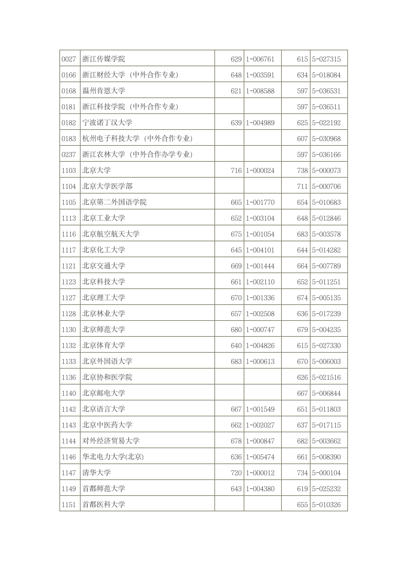 2014年浙江高考投档线第3页