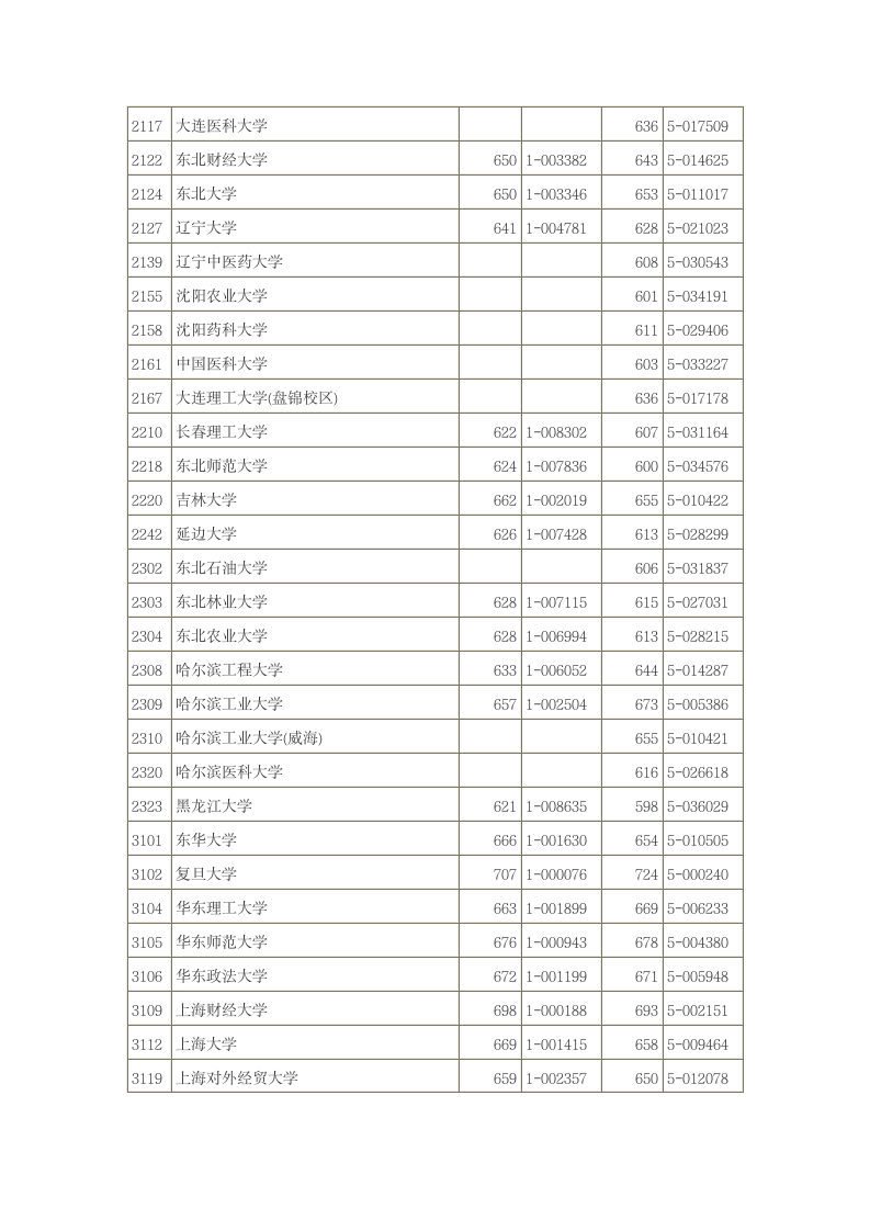 2014年浙江高考投档线第5页