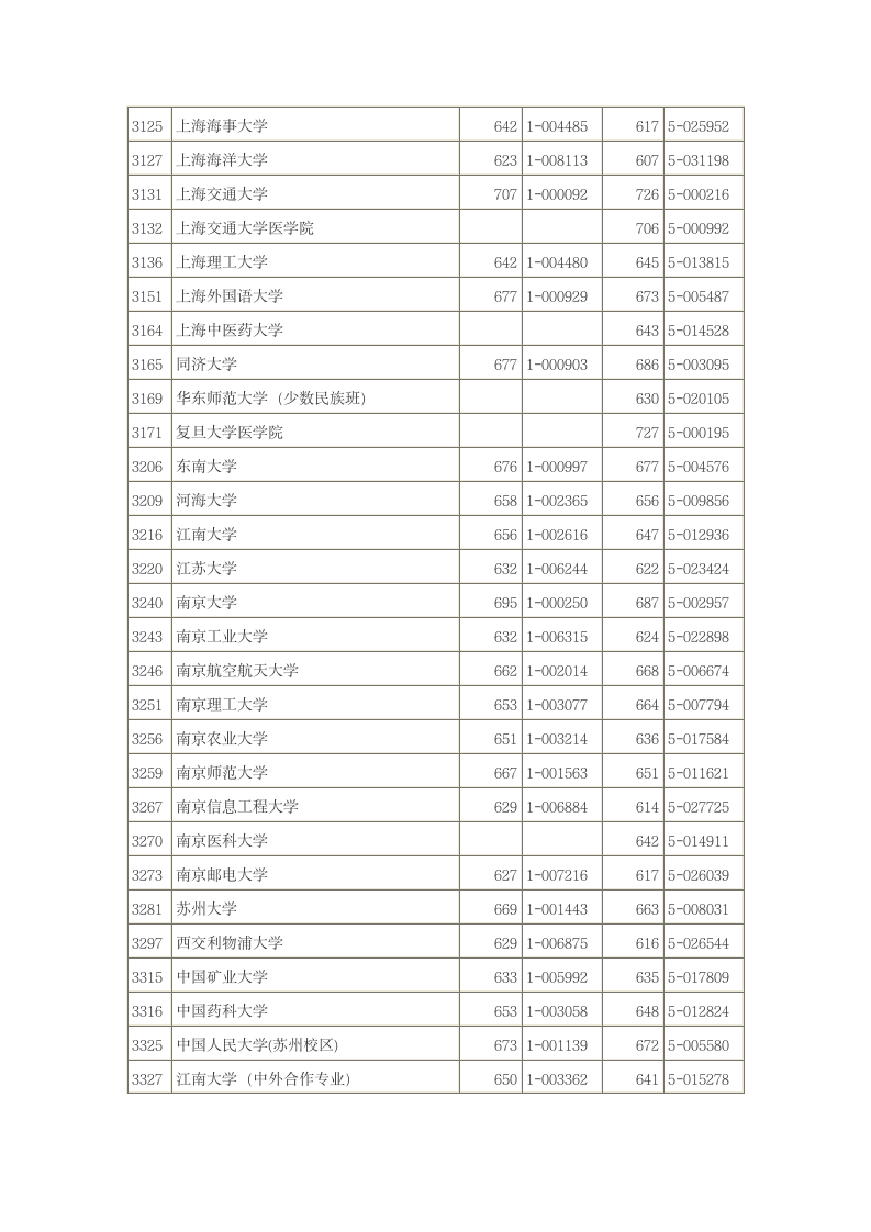 2014年浙江高考投档线第6页