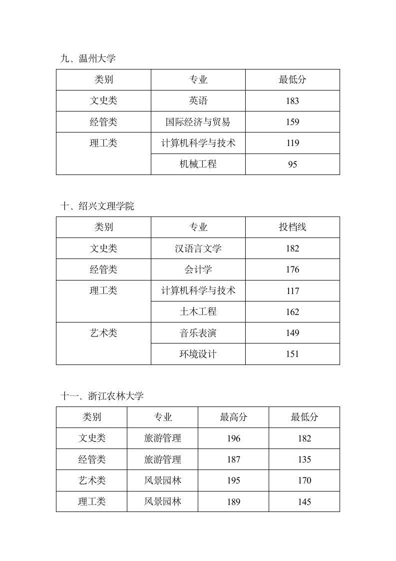 2014浙江专升本各个院校投档线第3页