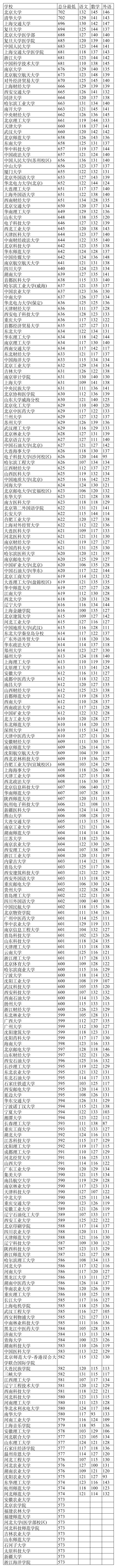 2014河北省高校投档线第1页