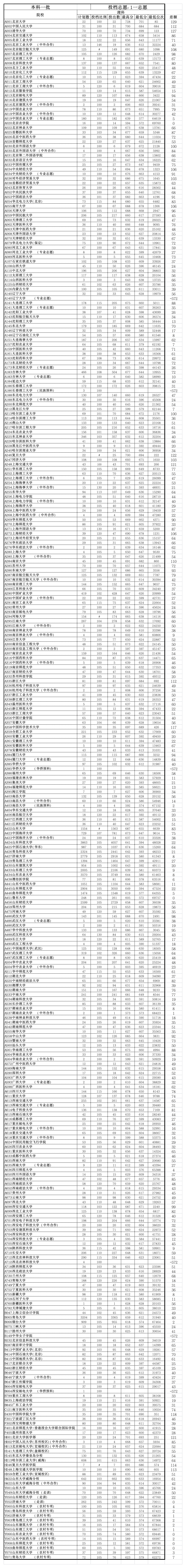 2014年山东高考投档线本科一批第1页