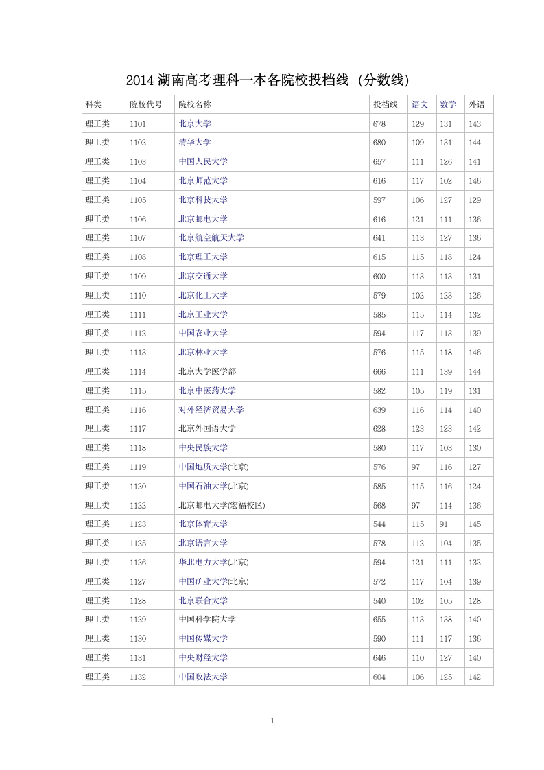 2014湖南高考理科一本各院校投档线(分数线)第1页