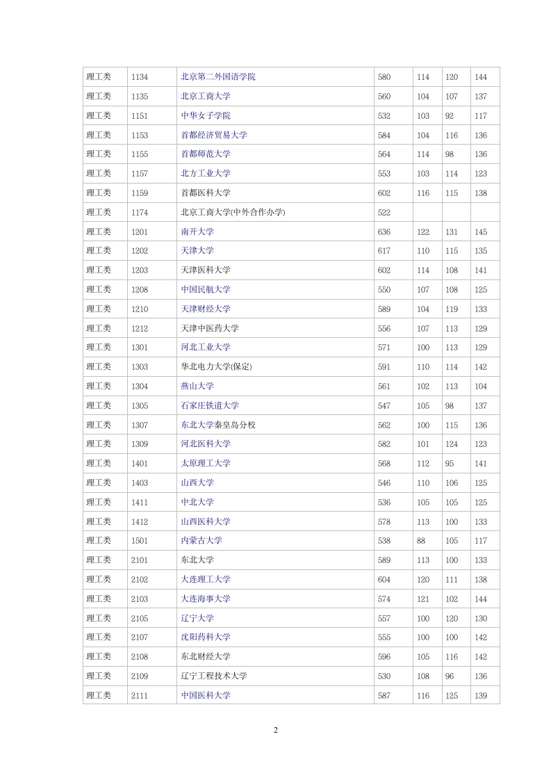 2014湖南高考理科一本各院校投档线(分数线)第2页