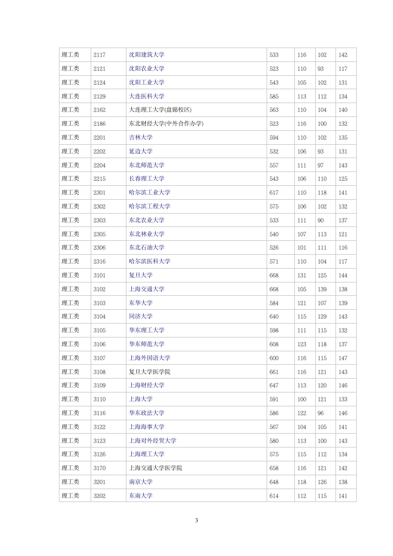 2014湖南高考理科一本各院校投档线(分数线)第3页