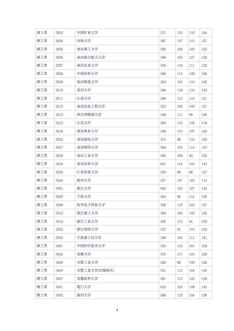 2014湖南高考理科一本各院校投档线(分数线)第4页