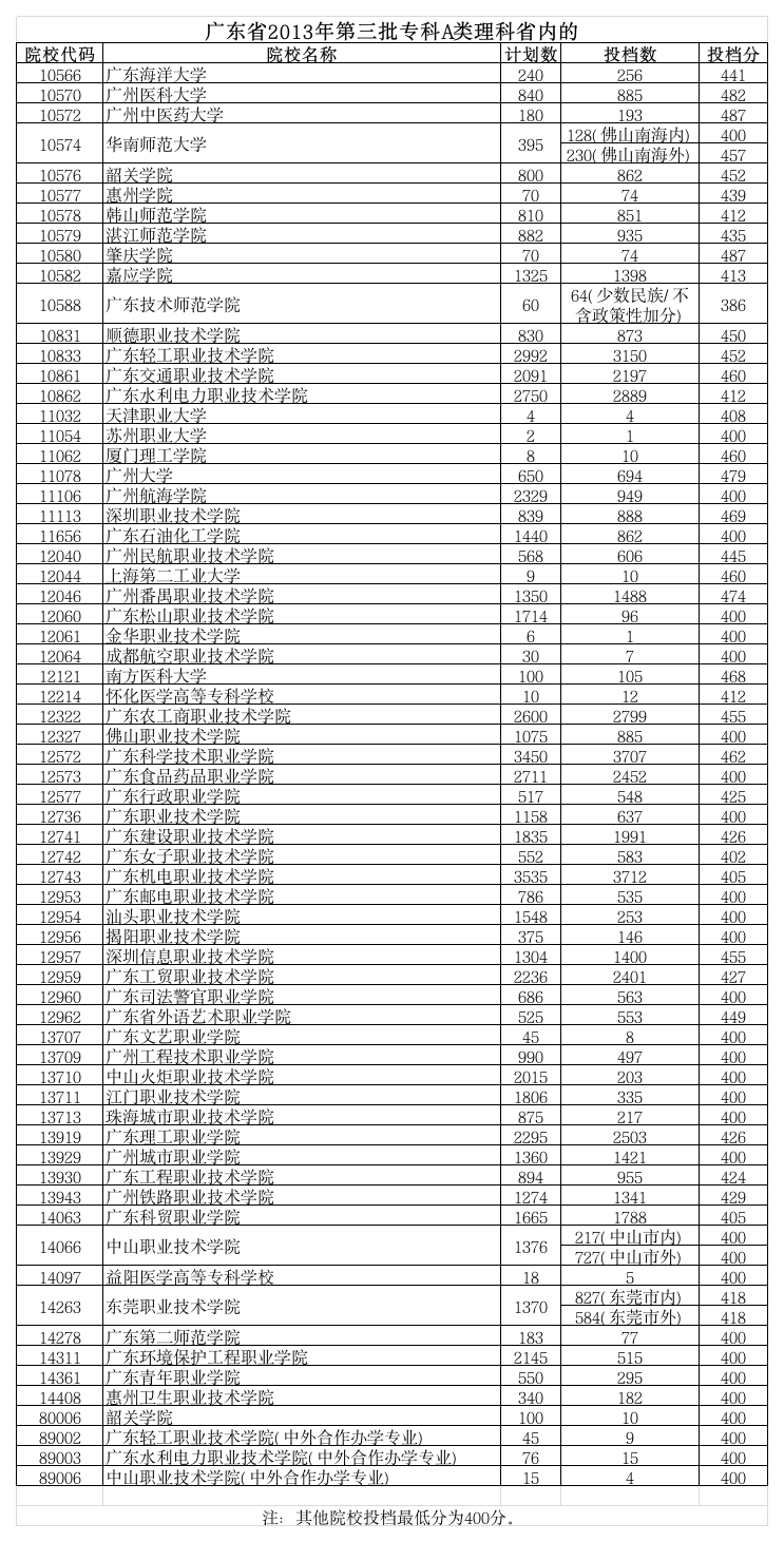 2013年广东理科3A各专科院校录取分数线第1页