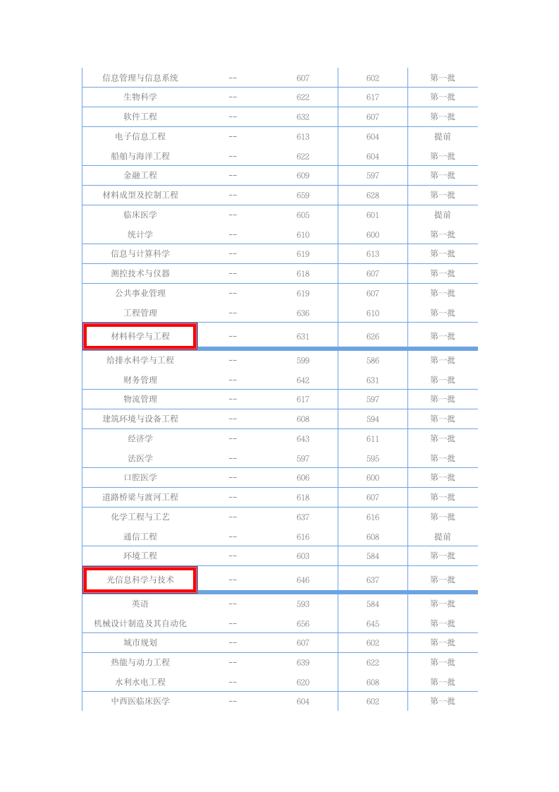 华中科技大学2009年在河南地区理科各专业录取分数线 一本线567第2页