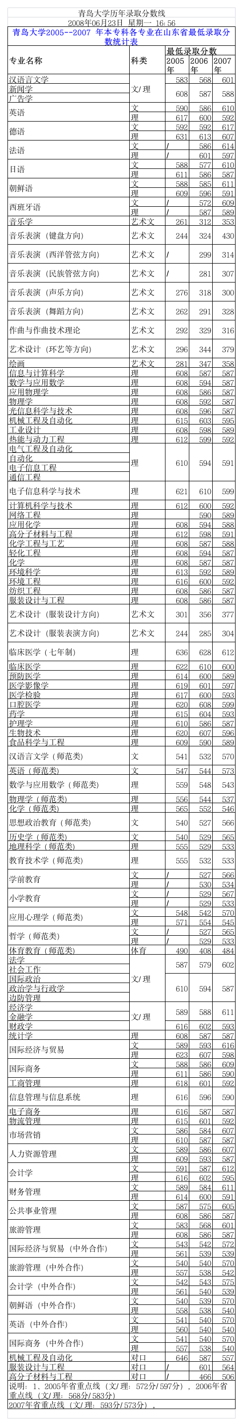 青岛医学院分数线第1页