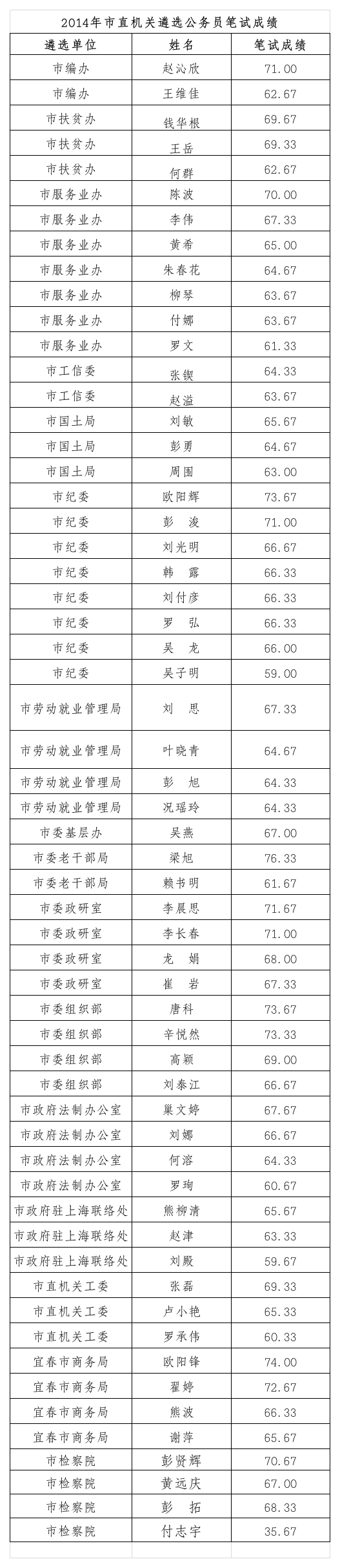 2014年市直机关遴选公务员笔试成绩第1页