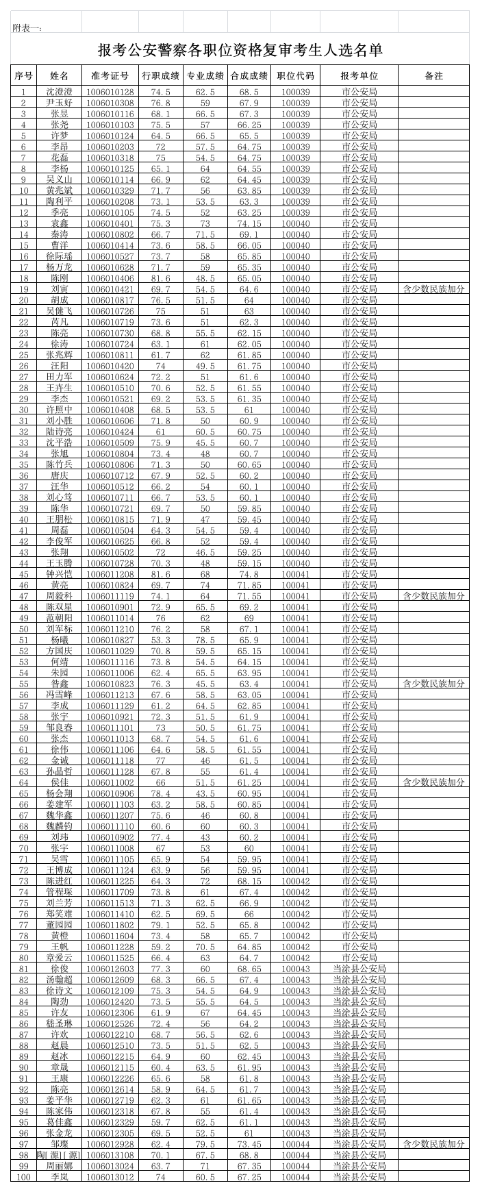 2010年马鞍山市公务员警察职位笔试成绩xls第1页