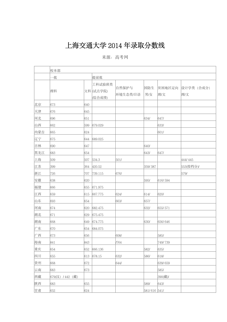 上海交通大学2014年录取分数线第1页