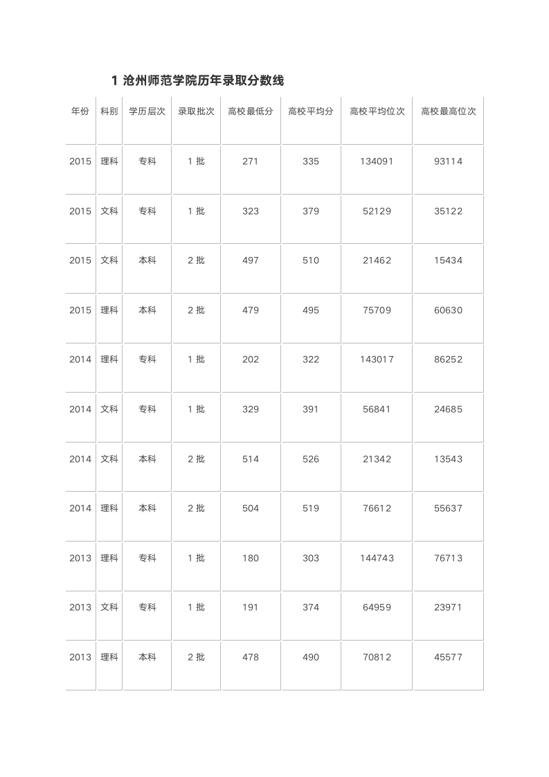 沧州师范学院历年录取分数线第1页