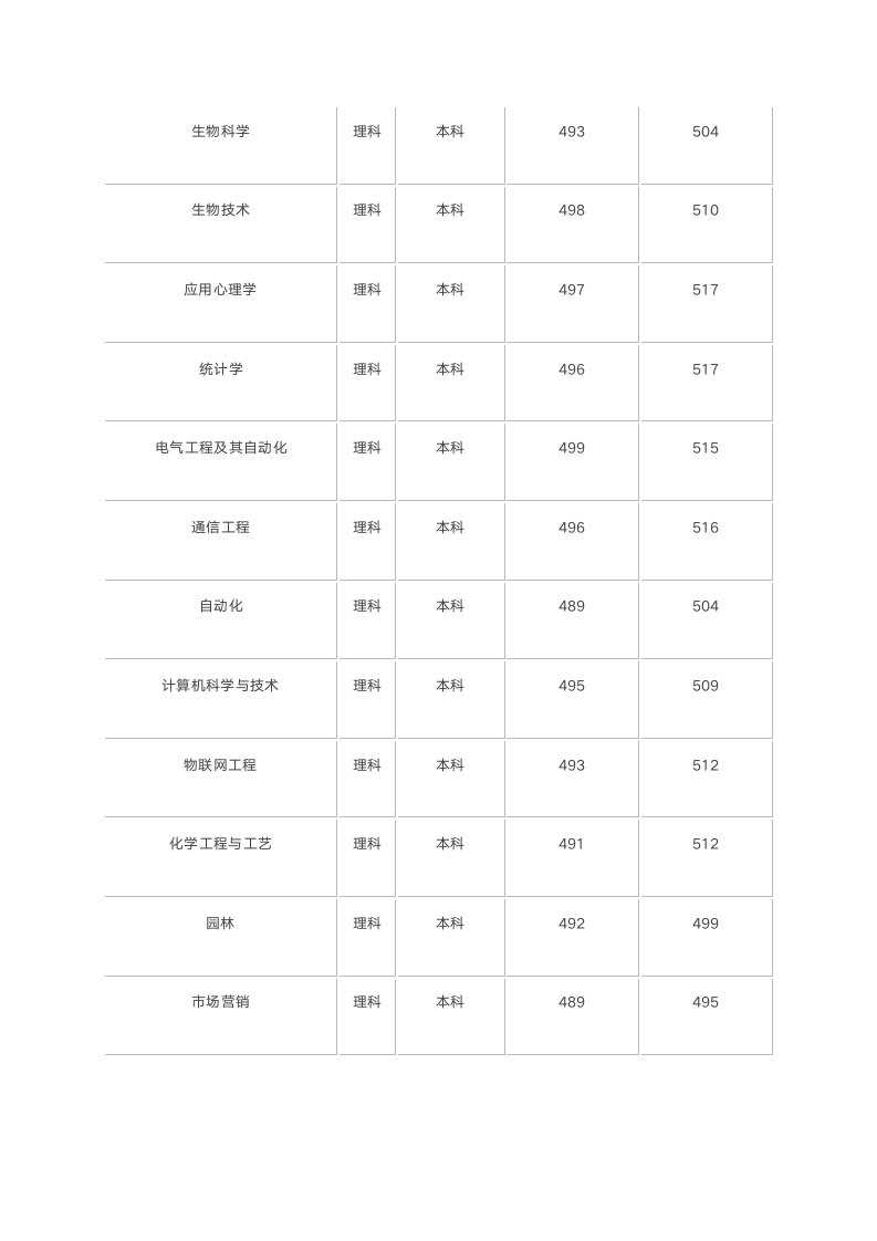 沧州师范学院历年录取分数线第4页