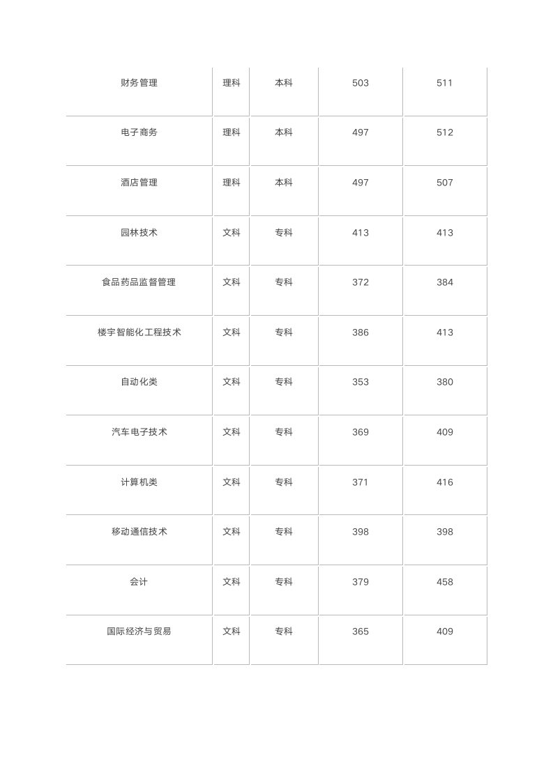 沧州师范学院历年录取分数线第5页